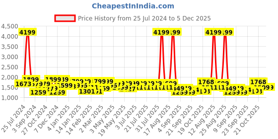myntra.com FREAKINS Men Bootcut High-Rise Pure Cotton Jeans freakins Price History Graph from 25 Jul 2024 to 4 Dec 2025