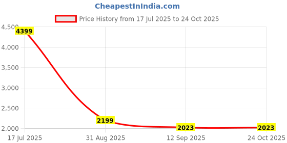 myntra.com FREAKINS Men Brown High-Rise Clean Look Cargo Style Cotton Jeans freakins Price History Graph from 17 Jul 2025 to 24 Oct 2025