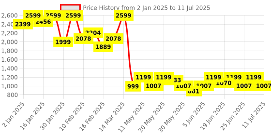 myntra.com FREAKINS Men Camouflage Denim Jacket with Patchwork freakins Price History Graph from 2 Jan 2025 to 11 Jul 2025
