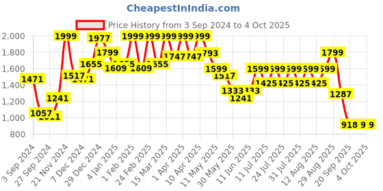 myntra.com FREAKINS Men Cargo Shorts freakins Price History Graph from 3 Sep 2024 to 4 Oct 2025