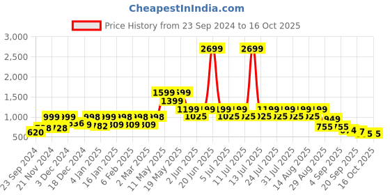 myntra.com FREAKINS Men Checked High-Rise Technology Shorts freakins Price History Graph from 23 Sep 2024 to 14 Oct 2025
