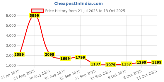 myntra.com FREAKINS Men Cool Grey Straight Korean Pants freakins Price History Graph from 21 Jul 2025 to 4 Oct 2025