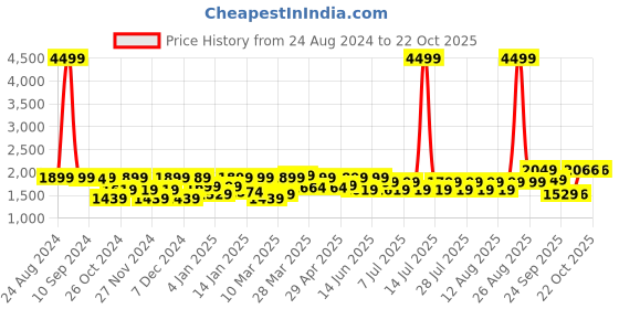 myntra.com FREAKINS Men Cotton Clean Look Wide Leg High-Rise Jeans freakins Price History Graph from 24 Aug 2024 to 22 Oct 2025