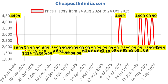 myntra.com FREAKINS Men Cotton Ripped Mildly Distressed Straight Fit High-Rise Jeans freakins Price History Graph from 24 Aug 2024 to 24 Oct 2025