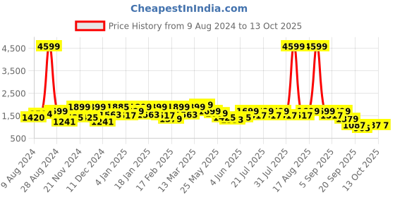 myntra.com FREAKINS Men Cotton Wide Leg High-Rise Slash Knee Jeans freakins Price History Graph from 9 Aug 2024 to 4 Oct 2025