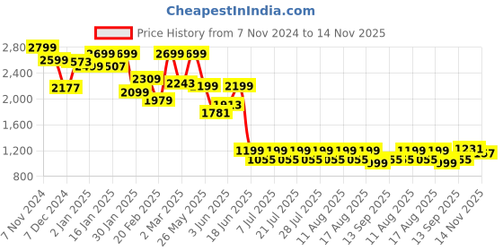 myntra.com FREAKINS Men High-Rise Cargo Trousers freakins Price History Graph from 7 Nov 2024 to 14 Nov 2025