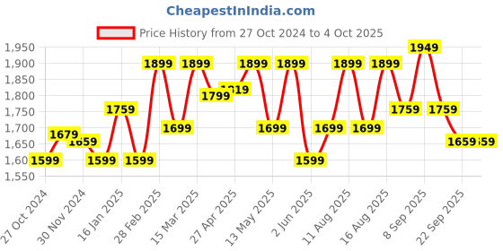 myntra.com FREAKINS Men High-Rise Cargos Trousers freakins Price History Graph from 27 Oct 2024 to 4 Oct 2025