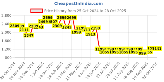myntra.com FREAKINS Men High-Rise Cargos Trousers freakins Price History Graph from 25 Oct 2024 to 28 Oct 2025