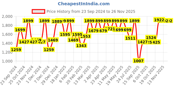 myntra.com FREAKINS Men High-Rise Clean Look Light Fade Cotton Jeans freakins Price History Graph from 23 Sep 2024 to 26 Nov 2025