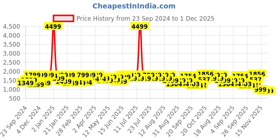 myntra.com FREAKINS Men High-Rise Highly Distressed Jeans freakins Price History Graph from 23 Sep 2024 to 30 Nov 2025