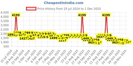 myntra.com FREAKINS Men High-Rise Highly Distressed Light Fade Cotton Jeans freakins Price History Graph from 25 Jul 2024 to 30 Nov 2025