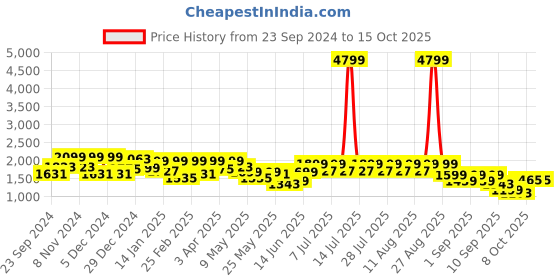 myntra.com FREAKINS Men High-Rise Highly Distressed Light Fade Jeans freakins Price History Graph from 23 Sep 2024 to 13 Oct 2025
