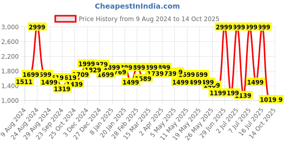 myntra.com FREAKINS Men High-Rise Light Fade Jeans freakins Price History Graph from 9 Aug 2024 to 14 Oct 2025