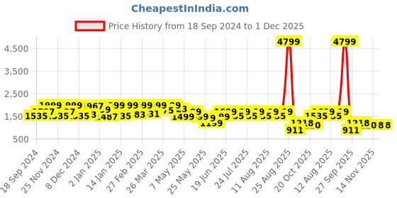 myntra.com FREAKINS Men High-Rise Light Fade Jeans freakins Price History Graph from 18 Sep 2024 to 1 Dec 2025