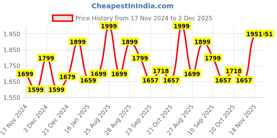 myntra.com FREAKINS Men High-Rise Pleated Trousers freakins Price History Graph from 17 Nov 2024 to 2 Dec 2025