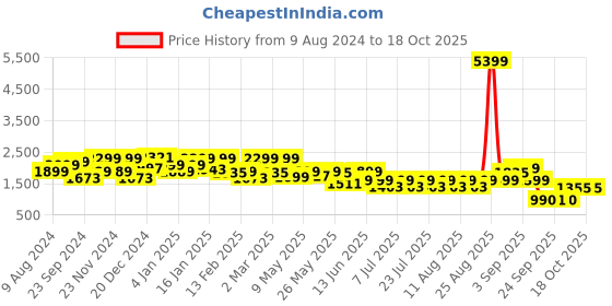 myntra.com FREAKINS Men High-Rise Slash Knee Heavy Fade Jeans freakins Price History Graph from 9 Aug 2024 to 18 Oct 2025