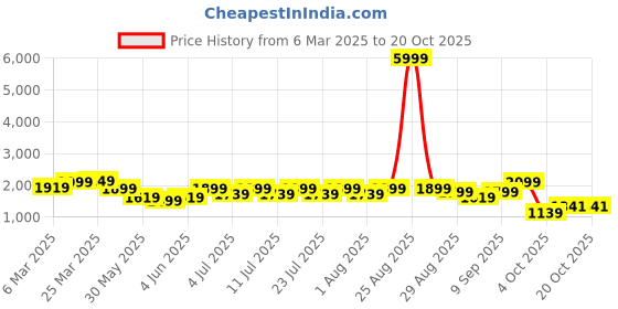myntra.com FREAKINS Men Ice Grey Side Detail Korean Pants freakins Price History Graph from 6 Mar 2025 to 20 Oct 2025