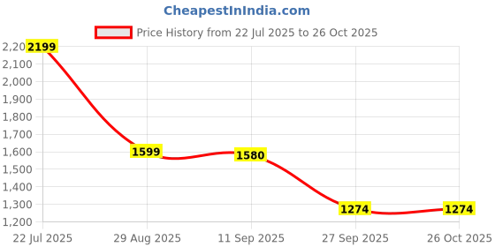 myntra.com FREAKINS Men Indigo Baggy Fit Mid-Rise Cotton Jeans freakins Price History Graph from 22 Jul 2025 to 26 Oct 2025