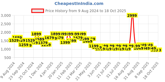 myntra.com FREAKINS Men Mid-Rise Cargo Shorts freakins Price History Graph from 9 Aug 2024 to 18 Oct 2025