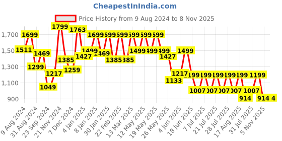 myntra.com FREAKINS Men Mid-Rise Plain Cotton Chinos Trousers freakins Price History Graph from 9 Aug 2024 to 7 Nov 2025