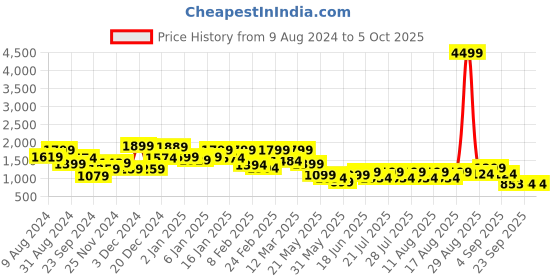 myntra.com FREAKINS Men Mid Rise Regular Jogger Trouser freakins Price History Graph from 9 Aug 2024 to 4 Oct 2025