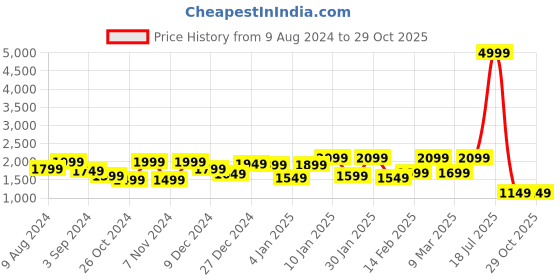 myntra.com FREAKINS Men Mid-Rise Straight Fit Clean Look Cargo Jeans freakins Price History Graph from 9 Aug 2024 to 29 Oct 2025