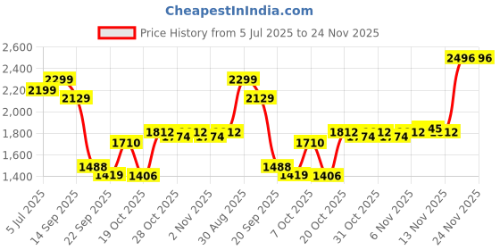 myntra.com FREAKINS Men Relaxed Fit High-Rise Highly Distressed Jeans freakins Price History Graph from 5 Jul 2025 to 24 Nov 2025