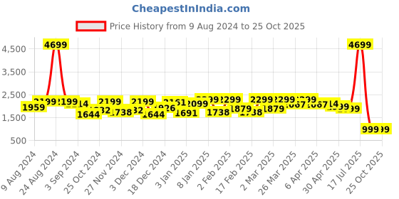 myntra.com FREAKINS Men Relaxed Fit High-Rise Jeans freakins Price History Graph from 9 Aug 2024 to 24 Oct 2025