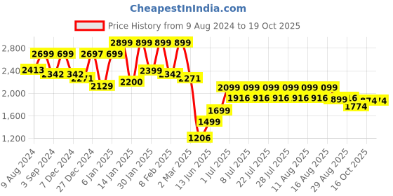 myntra.com FREAKINS Men Relaxed Fit High-Rise Light Fade Jeans freakins Price History Graph from 9 Aug 2024 to 19 Oct 2025