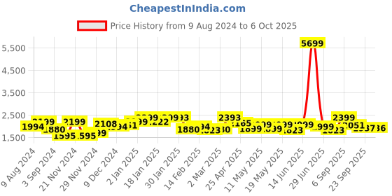 myntra.com FREAKINS Men Relaxed Fit High-Rise Low Distress Light Fade Jeans freakins Price History Graph from 9 Aug 2024 to 6 Oct 2025