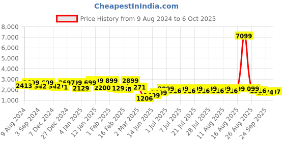 myntra.com FREAKINS Men Relaxed Fit High-Rise Low Distress Light Fade Jeans freakins Price History Graph from 9 Aug 2024 to 6 Oct 2025