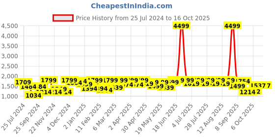 myntra.com FREAKINS Men Relaxed Fit High-Rise Mildly Distressed Jeans freakins Price History Graph from 25 Jul 2024 to 16 Oct 2025