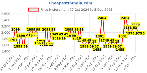 myntra.com FREAKINS Men Relaxed Fit Jeans freakins Price History Graph from 27 Oct 2024 to 5 Dec 2025