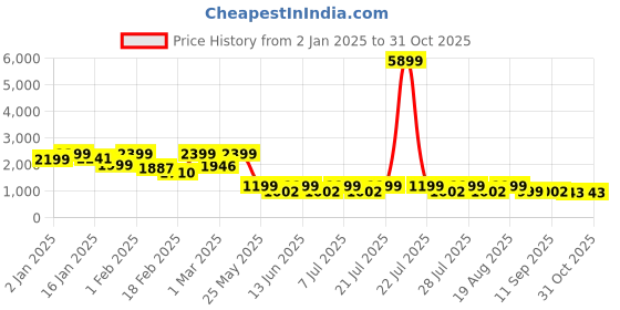 myntra.com FREAKINS Men Spread Collar Washed Self Design Cotton Casual Denim Jacket freakins Price History Graph from 2 Jan 2025 to 31 Oct 2025