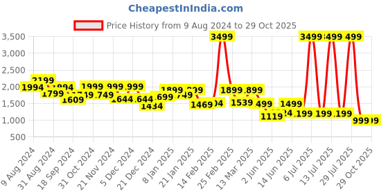 myntra.com FREAKINS Men Straight Fit Clean Look Pure Cotton Cargo Jeans freakins Price History Graph from 9 Aug 2024 to 29 Oct 2025