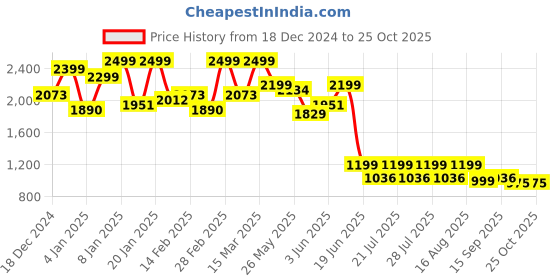 myntra.com FREAKINS Men Straight Fit Heavy Fade Jeans freakins Price History Graph from 18 Dec 2024 to 24 Oct 2025
