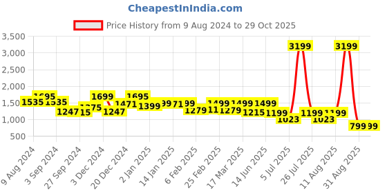 myntra.com FREAKINS Men Straight Fit High-Rise Clean Look Cotton Cargo Jeans freakins Price History Graph from 9 Aug 2024 to 29 Oct 2025