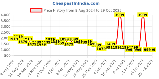 myntra.com FREAKINS Men Straight Fit High-Rise Clean Look Heavy Fade Cotton Jeans freakins Price History Graph from 9 Aug 2024 to 28 Oct 2025