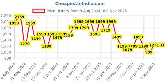 myntra.com FREAKINS Men Straight Fit High-Rise Denim Cargo freakins Price History Graph from 9 Aug 2024 to 7 Nov 2025