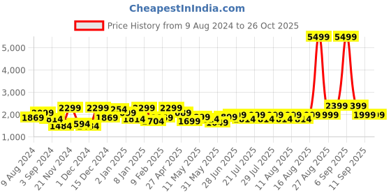 myntra.com FREAKINS Men Straight Fit High-Rise Jeans freakins Price History Graph from 9 Aug 2024 to 26 Oct 2025
