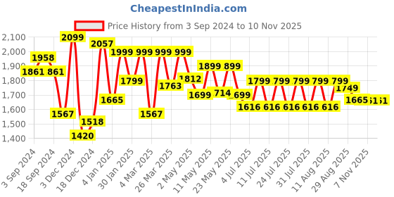 myntra.com FREAKINS Men Straight Fit High-Rise Jeans freakins Price History Graph from 3 Sep 2024 to 9 Nov 2025