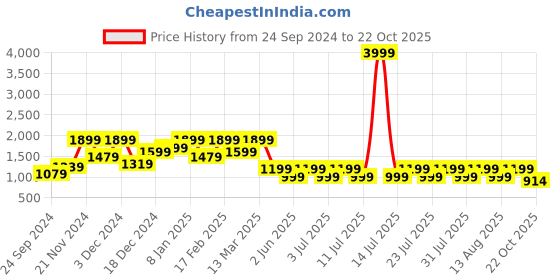 myntra.com FREAKINS Men Straight Fit High-Rise Joggers Trousers freakins Price History Graph from 24 Sep 2024 to 22 Oct 2025