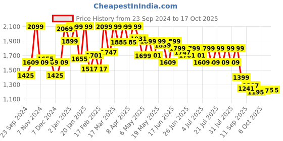 myntra.com FREAKINS Men Straight Fit High-Rise Light Fade Jeans freakins Price History Graph from 23 Sep 2024 to 4 Oct 2025