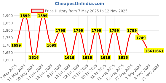 myntra.com FREAKINS Men Straight Fit High-Rise Light Fade Jeans freakins Price History Graph from 7 May 2025 to 9 Nov 2025