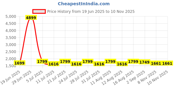 myntra.com FREAKINS Men Straight Fit High-Rise Light Fade Jeans freakins Price History Graph from 19 Jun 2025 to 10 Nov 2025