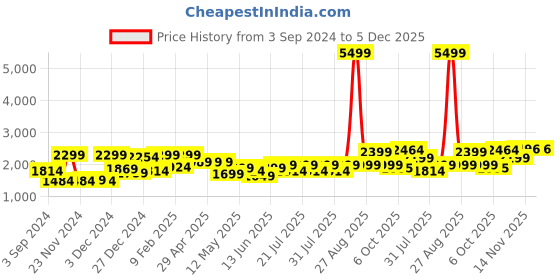 myntra.com FREAKINS Men Straight Fit High-Rise Low Distress Heavy Fade Jeans freakins Price History Graph from 3 Sep 2024 to 5 Dec 2025