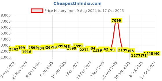 myntra.com FREAKINS Men Straight Fit High-Rise Low Distress Jeans freakins Price History Graph from 9 Aug 2024 to 4 Oct 2025