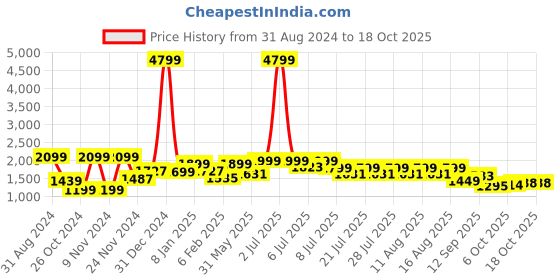 myntra.com FREAKINS Men Straight Fit High-Rise Low Distress Light Fade Jeans freakins Price History Graph from 31 Aug 2024 to 18 Oct 2025