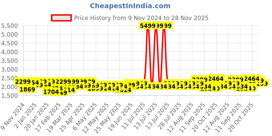 myntra.com FREAKINS Men Straight Fit High-Rise Low Distress Light Fade Jeans freakins Price History Graph from 9 Nov 2024 to 28 Nov 2025