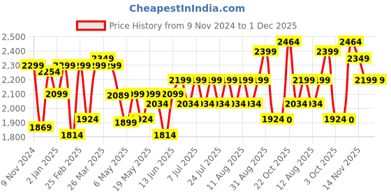 myntra.com FREAKINS Men Straight Fit High-Rise Low Distress Light Fade Jeans freakins Price History Graph from 9 Nov 2024 to 1 Dec 2025